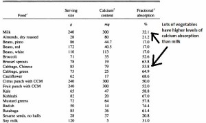 calcium absorption of different foods